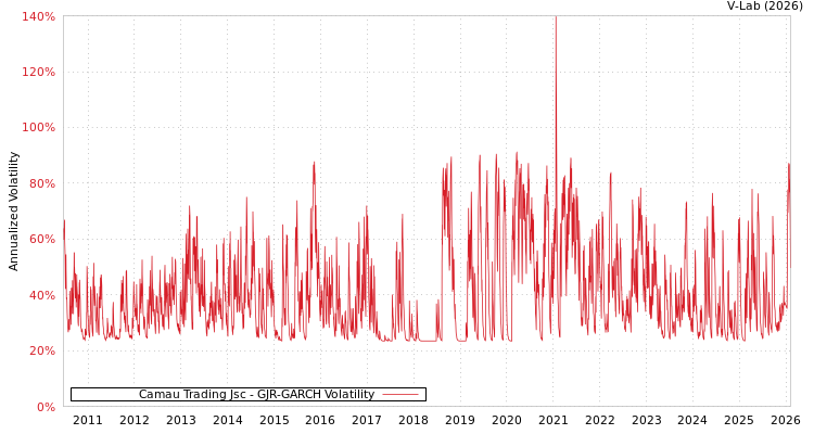 graph of Camau Trading Jsc GJR-GARCH