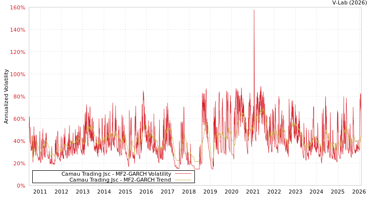 graph of Camau Trading Jsc MF2-GARCH