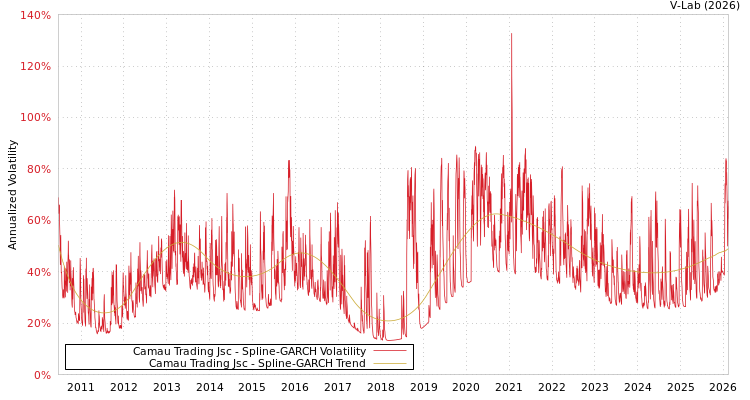 graph of Camau Trading Jsc SGARCH