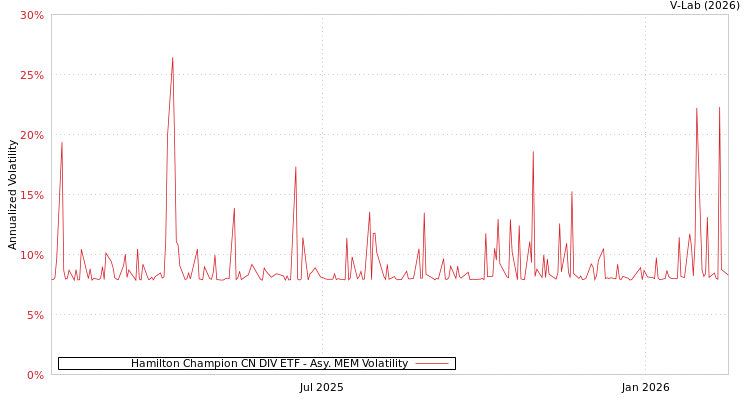 graph of Hamilton Champion CN DIV ETF AMEM