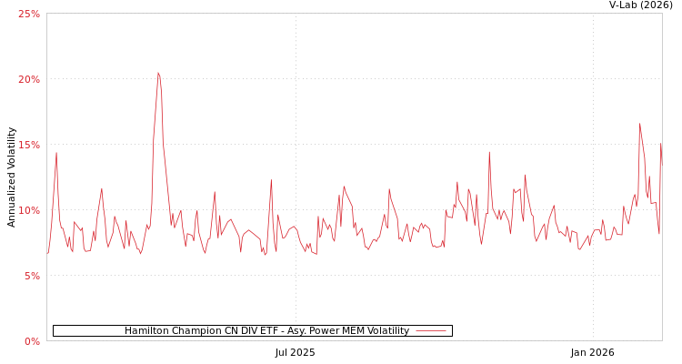 graph of Hamilton Champion CN DIV ETF APMEM