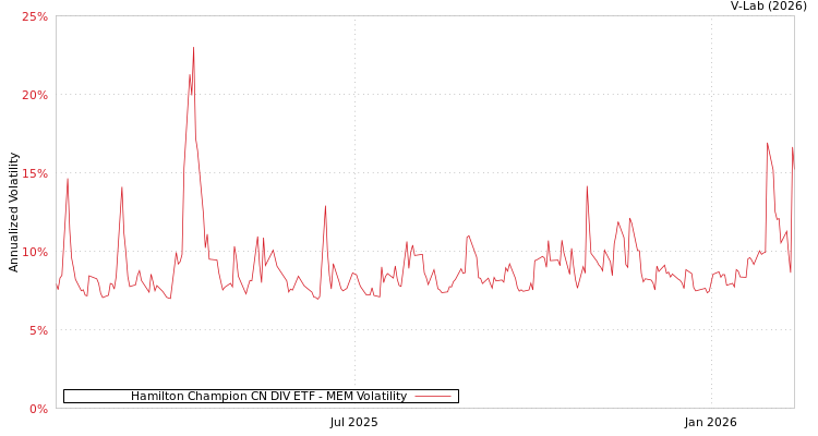 graph of Hamilton Champion CN DIV ETF MEM