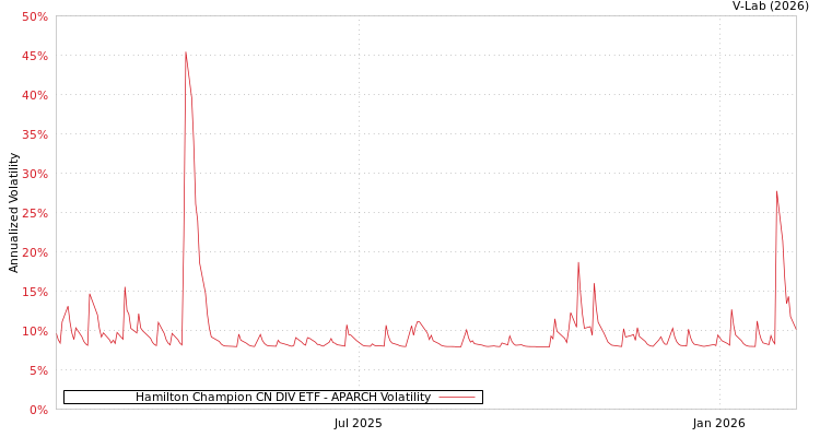 graph of Hamilton Champion CN DIV ETF APARCH