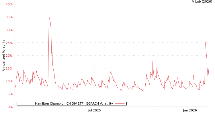 graph of Hamilton Champion CN DIV ETF EGARCH