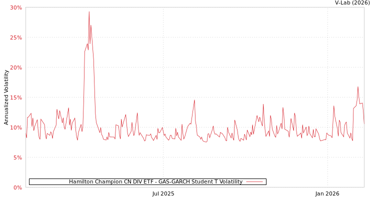 graph of Hamilton Champion CN DIV ETF GAS-GARCH-T