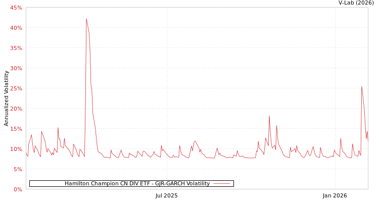 graph of Hamilton Champion CN DIV ETF GJR-GARCH