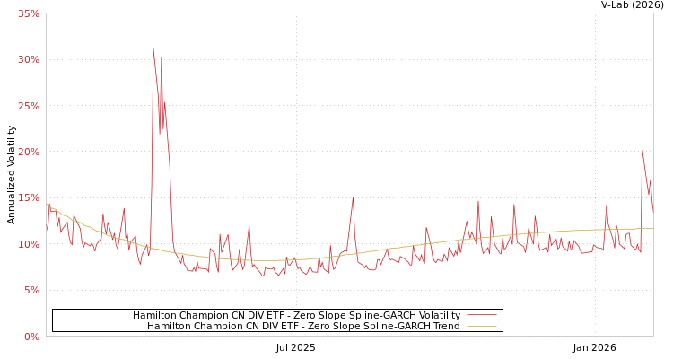 graph of Hamilton Champion CN DIV ETF S0GARCH