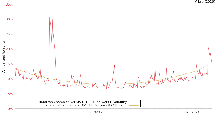 graph of Hamilton Champion CN DIV ETF SGARCH