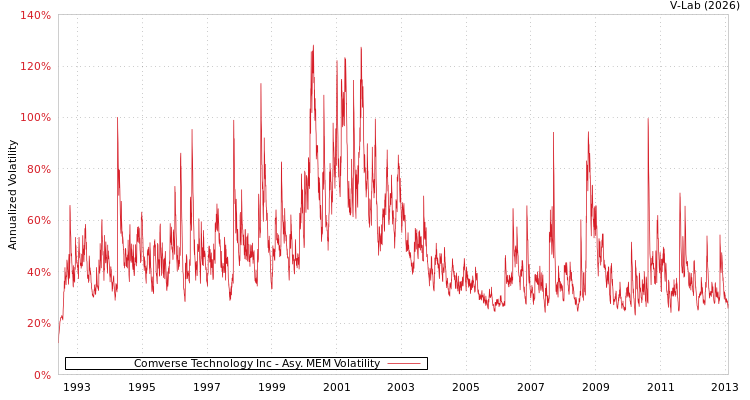 graph of Comverse Technology Inc AMEM