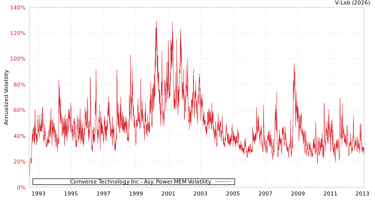 graph of Comverse Technology Inc APMEM