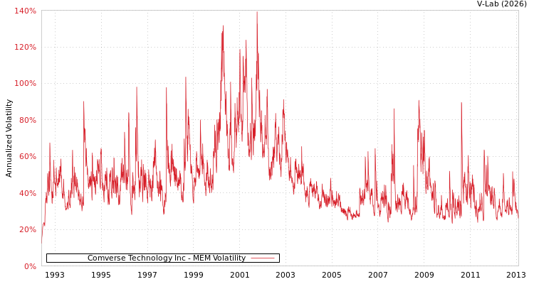graph of Comverse Technology Inc MEM