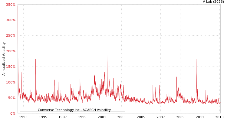 graph of Comverse Technology Inc AGARCH