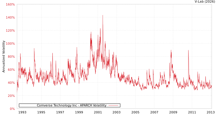 graph of Comverse Technology Inc APARCH