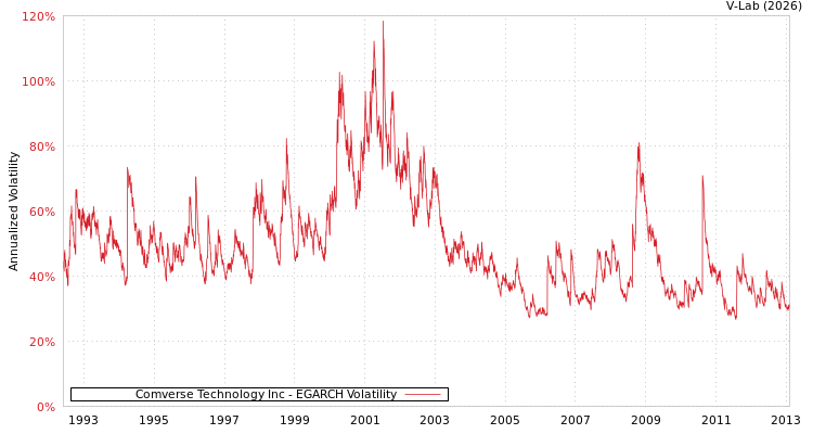 graph of Comverse Technology Inc EGARCH