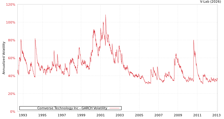 graph of Comverse Technology Inc GARCH