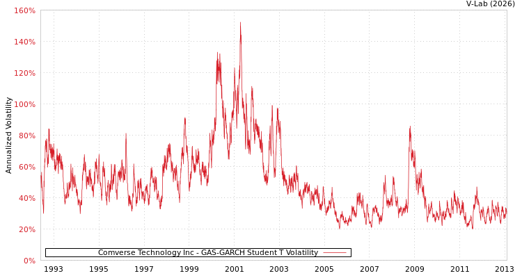 graph of Comverse Technology Inc GAS-GARCH-T