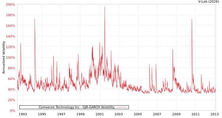 graph of Comverse Technology Inc GJR-GARCH