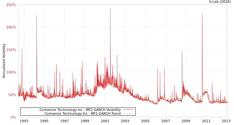 graph of Comverse Technology Inc MF2-GARCH