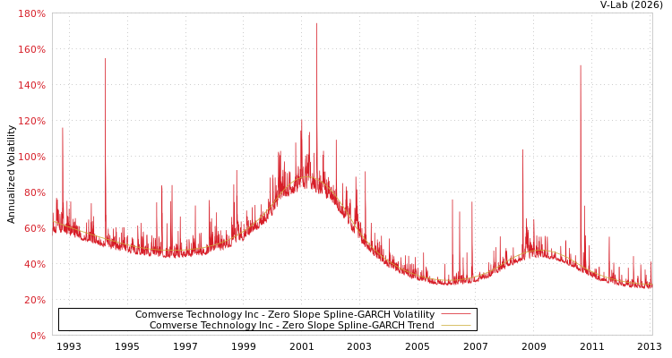 graph of Comverse Technology Inc S0GARCH