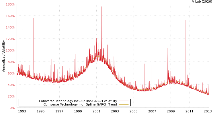 graph of Comverse Technology Inc SGARCH