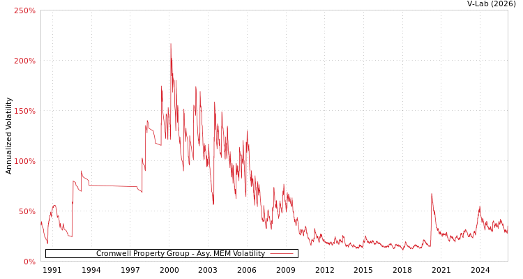 graph of Cromwell Property Group AMEM