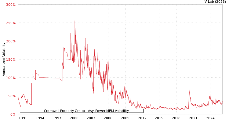 graph of Cromwell Property Group APMEM