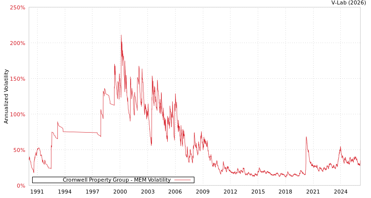 graph of Cromwell Property Group MEM