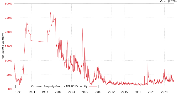 graph of Cromwell Property Group APARCH