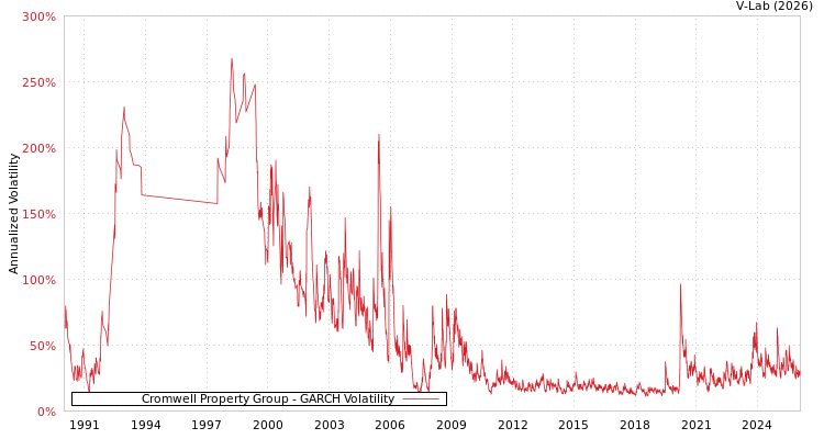 graph of Cromwell Property Group GARCH