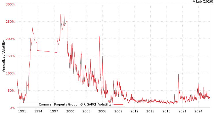 graph of Cromwell Property Group GJR-GARCH
