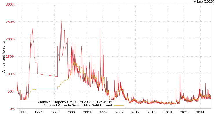 graph of Cromwell Property Group MF2-GARCH