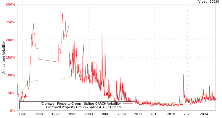 graph of Cromwell Property Group SGARCH