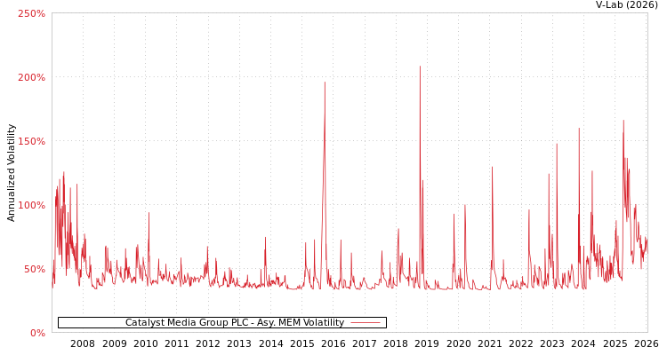 graph of Catalyst Media Group PLC AMEM