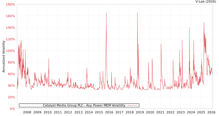 graph of Catalyst Media Group PLC APMEM