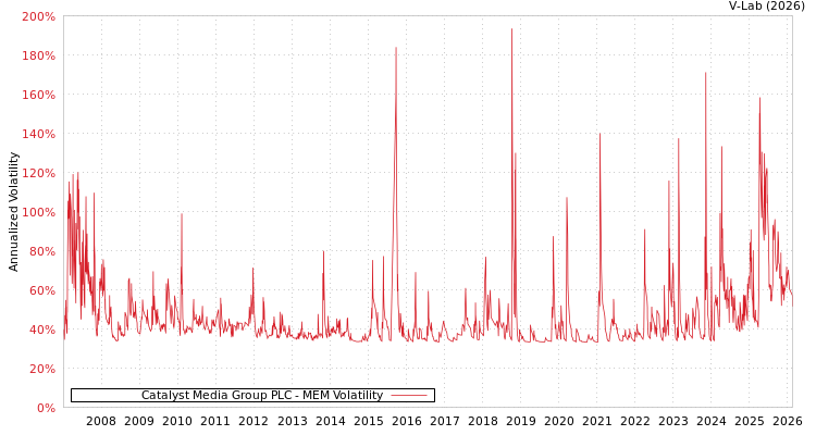 graph of Catalyst Media Group PLC MEM