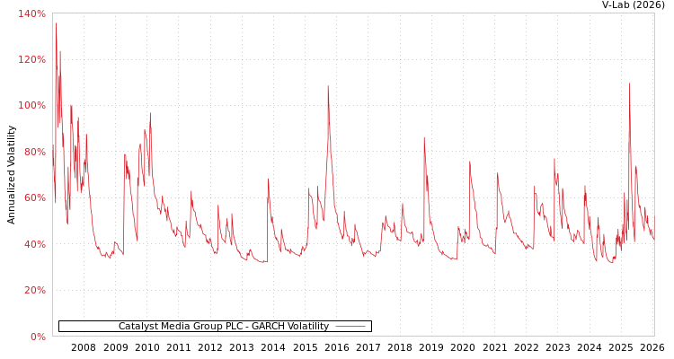 graph of Catalyst Media Group PLC GARCH