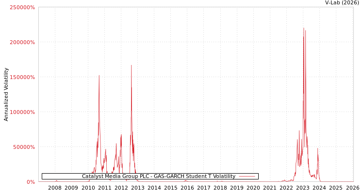 graph of Catalyst Media Group PLC GAS-GARCH-T