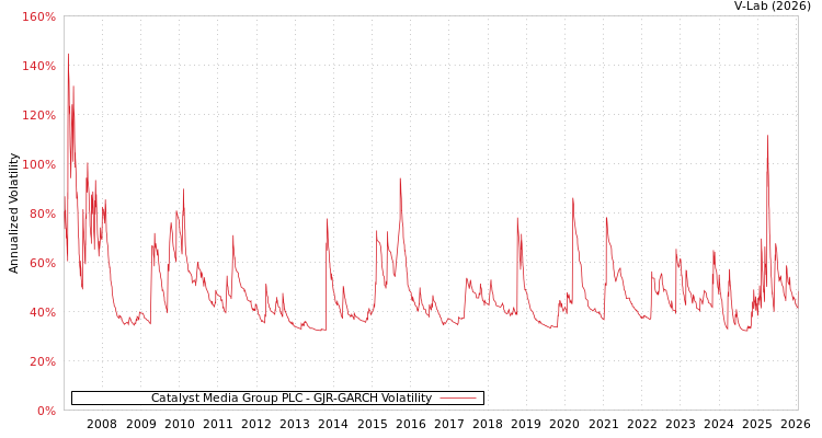 graph of Catalyst Media Group PLC GJR-GARCH