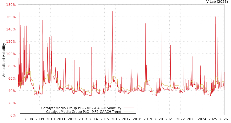 graph of Catalyst Media Group PLC MF2-GARCH