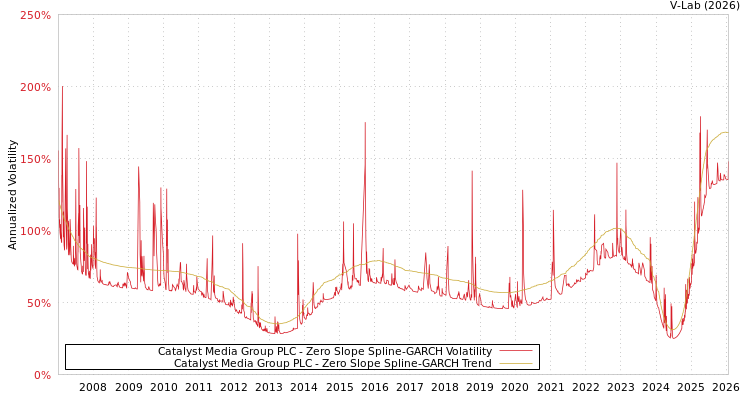 graph of Catalyst Media Group PLC S0GARCH