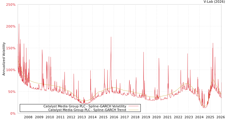 graph of Catalyst Media Group PLC SGARCH