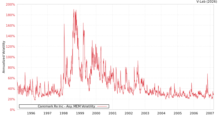 graph of Caremark Rx Inc AMEM