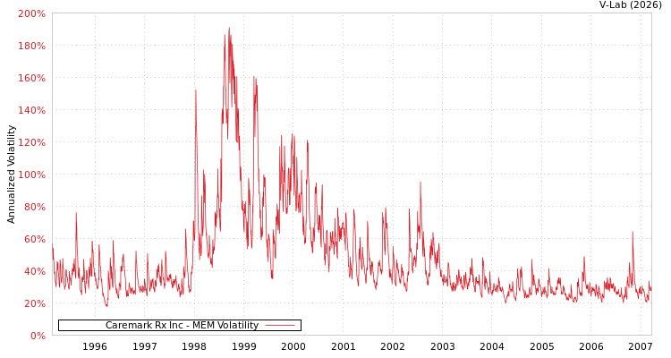 graph of Caremark Rx Inc MEM