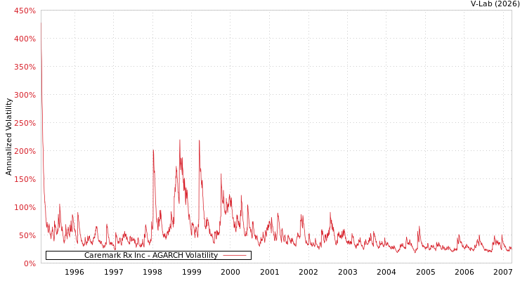 graph of Caremark Rx Inc AGARCH