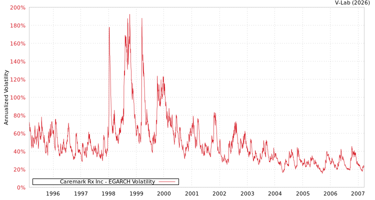 graph of Caremark Rx Inc EGARCH