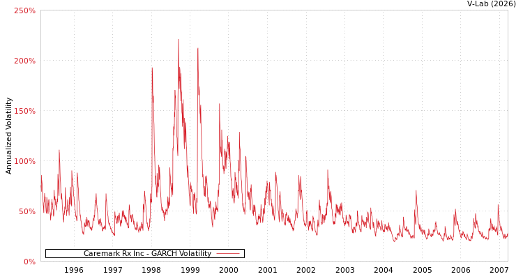 graph of Caremark Rx Inc GARCH