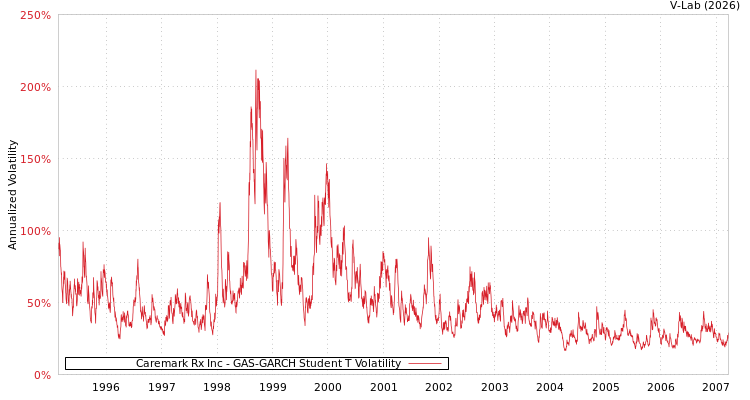 graph of Caremark Rx Inc GAS-GARCH-T