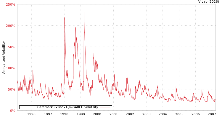 graph of Caremark Rx Inc GJR-GARCH