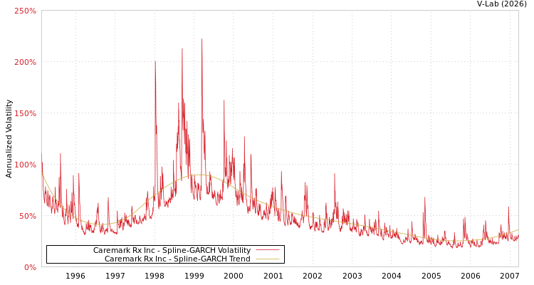 graph of Caremark Rx Inc SGARCH