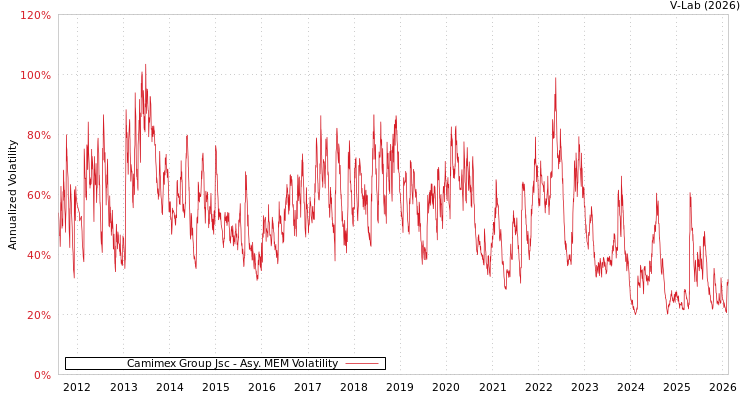 graph of Camimex Group Jsc AMEM